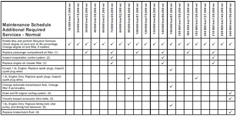 Footnotes — Maintenance Schedule Additional Required Services - Normal