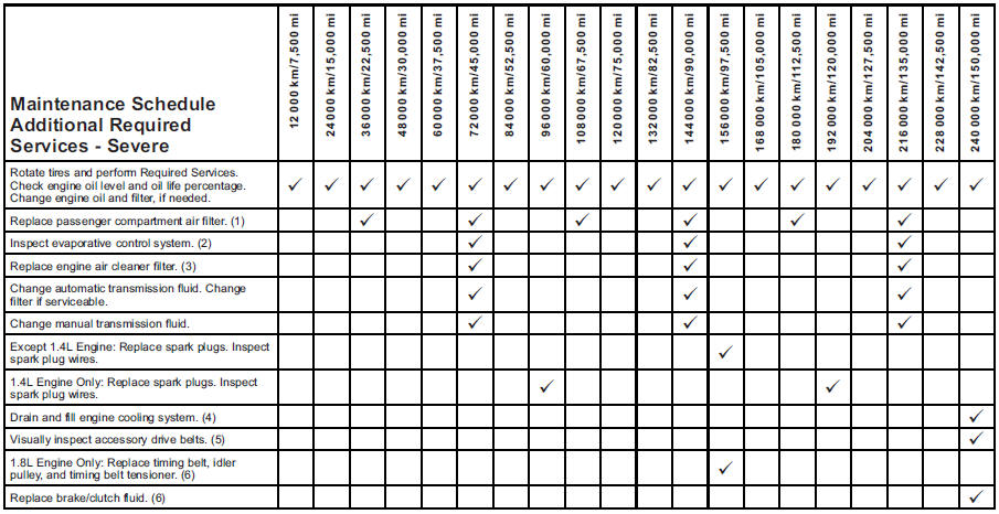 Footnotes — Maintenance Schedule Additional Required Services - Severe