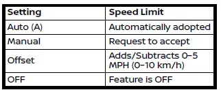 Nissan Armada Speed Limit Assist auto and manual mode interface display