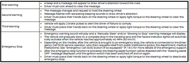 Nissan Armada driver attention monitoring warning stages and alerts