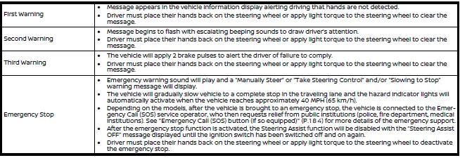 Nissan Armada hands-off warning escalation and driver alert system