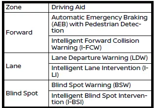 Nissan Armada driver assistance system status zones display
