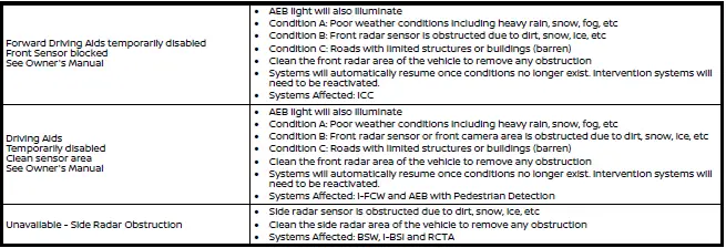 Nissan Armada front sensor locations overview