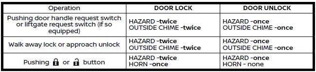 Nissan Armada hazard and horn mode visual confirmation example