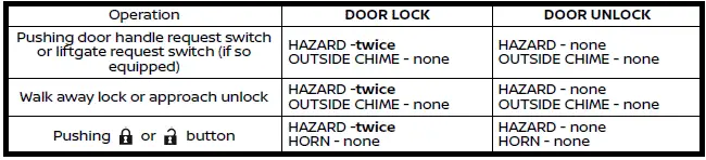 Nissan Armada hazard-only mode visual confirmation example