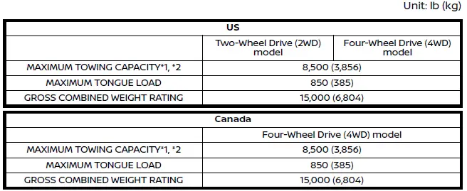 Nissan Armada towing load specification chart