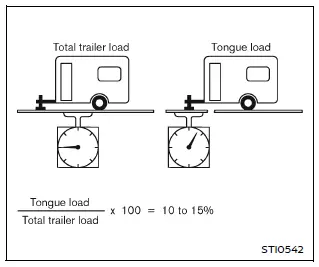Nissan Armada trailer tongue load and hitch setup diagram