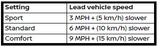 Nissan Armada passing assist activation speed conditions and detection thresholds