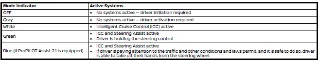 Nissan Armada ProPILOT Assist mode indicators showing different system status colors and levels