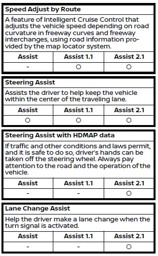 Nissan Armada ProPILOT Assist interface showing multiple system levels and functions