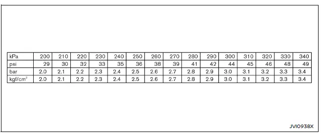 Nissan Armada tire pressure unit conversion chart and display settings