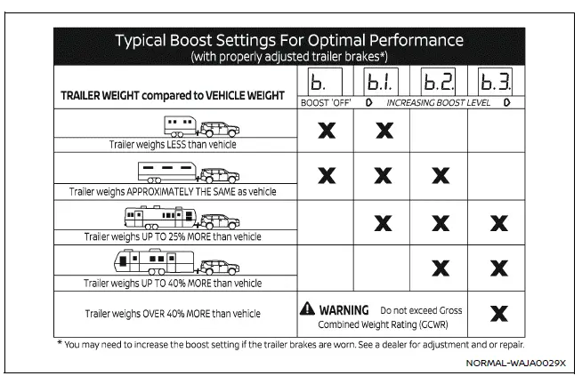 Nissan Armada recommended boost level chart for trailer sizes